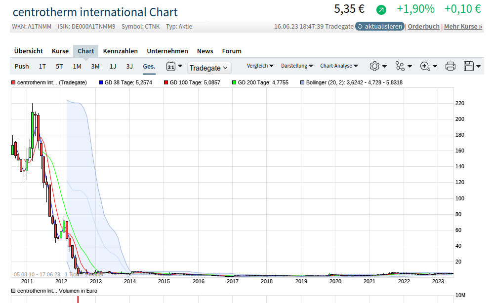 Centrotherm: Hightech-Perle 1377554
