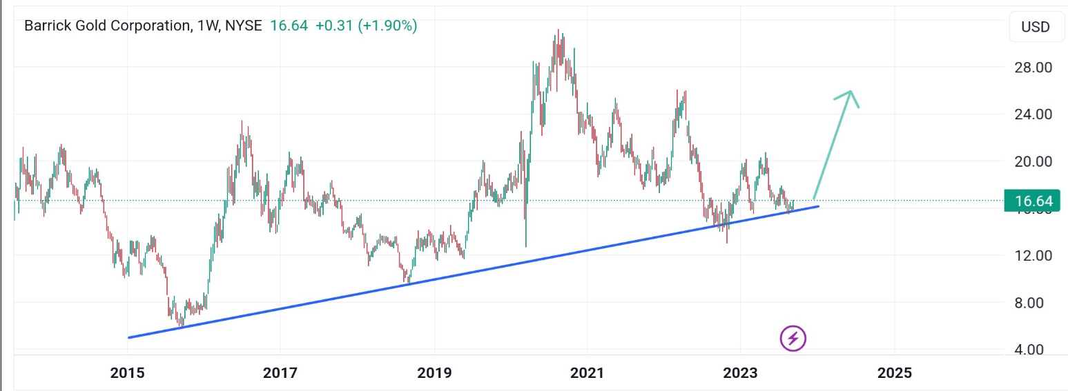 Barrick Gold 1390277
