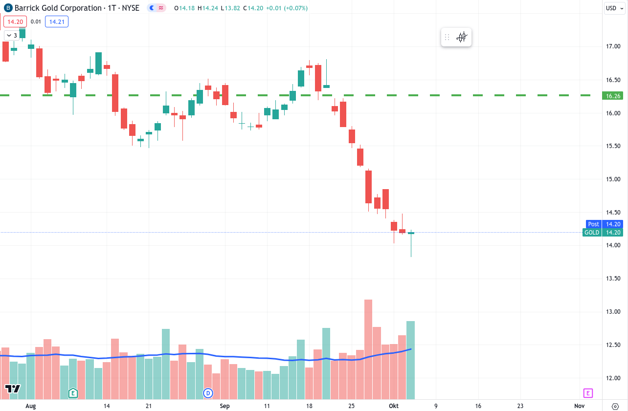 Barrick Gold 1392566