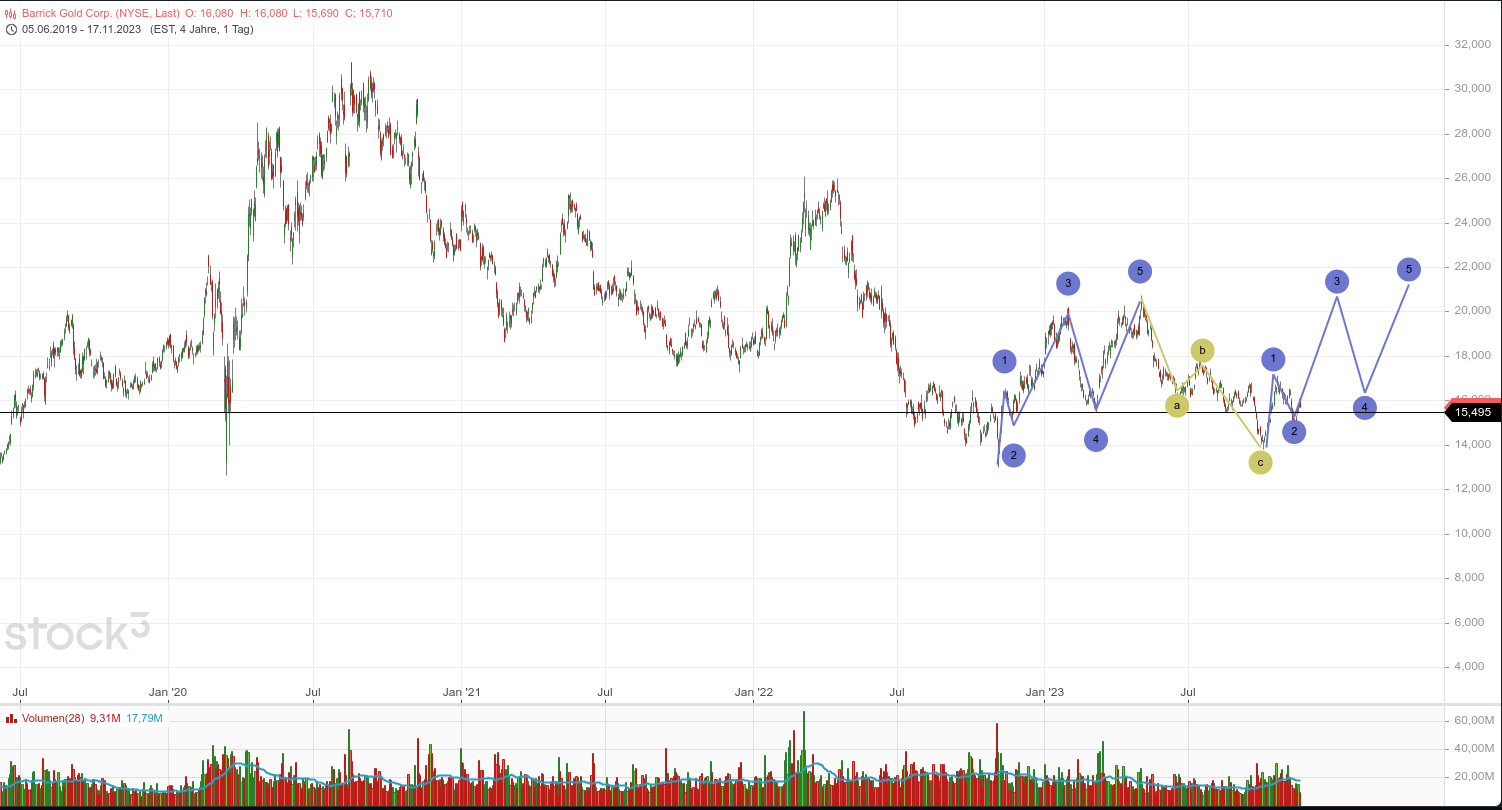 Barrick Gold 1398761