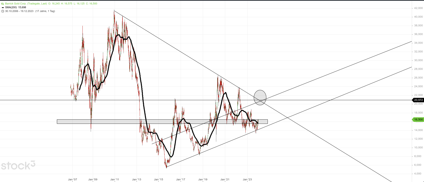 Barrick Gold 1403200