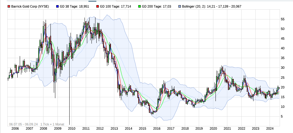 Barrick Gold 1446273