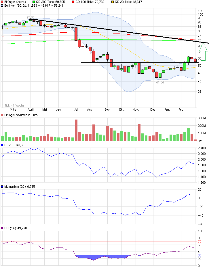 Bilfinger-Berger 801503