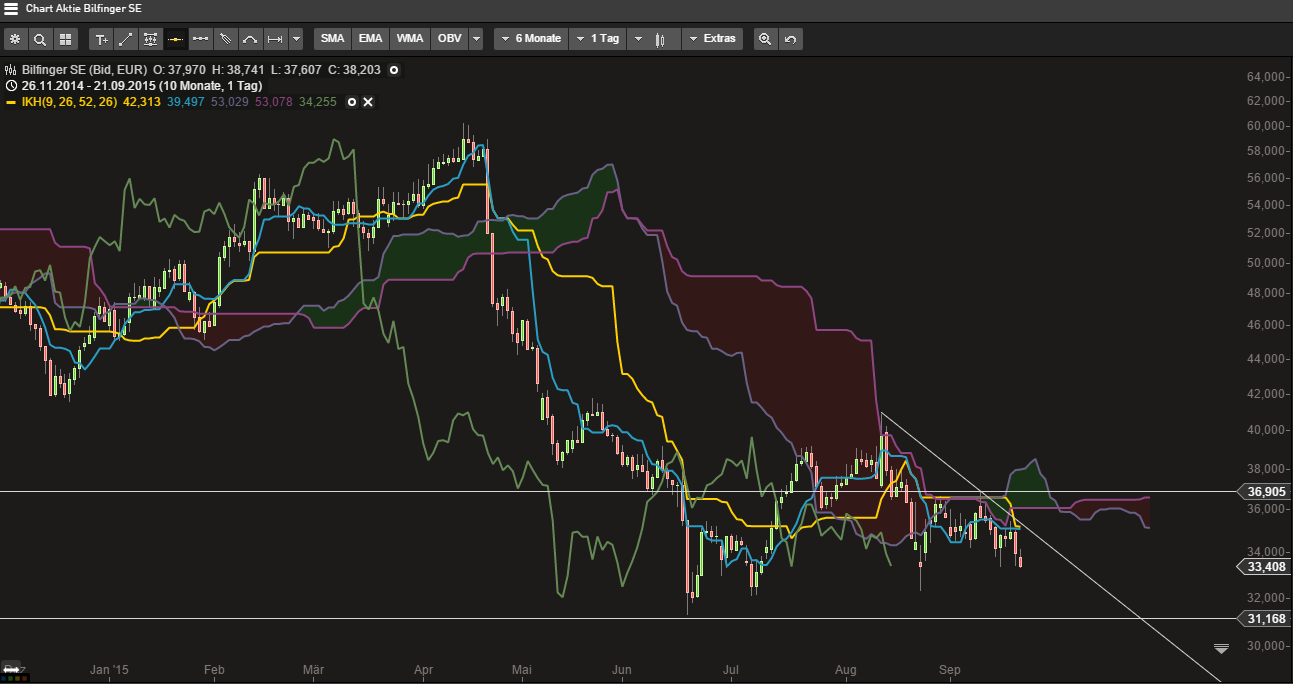 Bilfinger-Berger 859291
