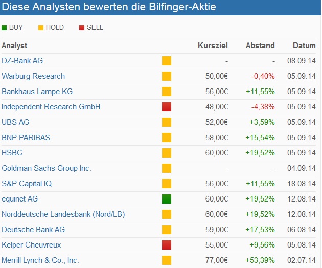 Bilfinger-Berger 755383