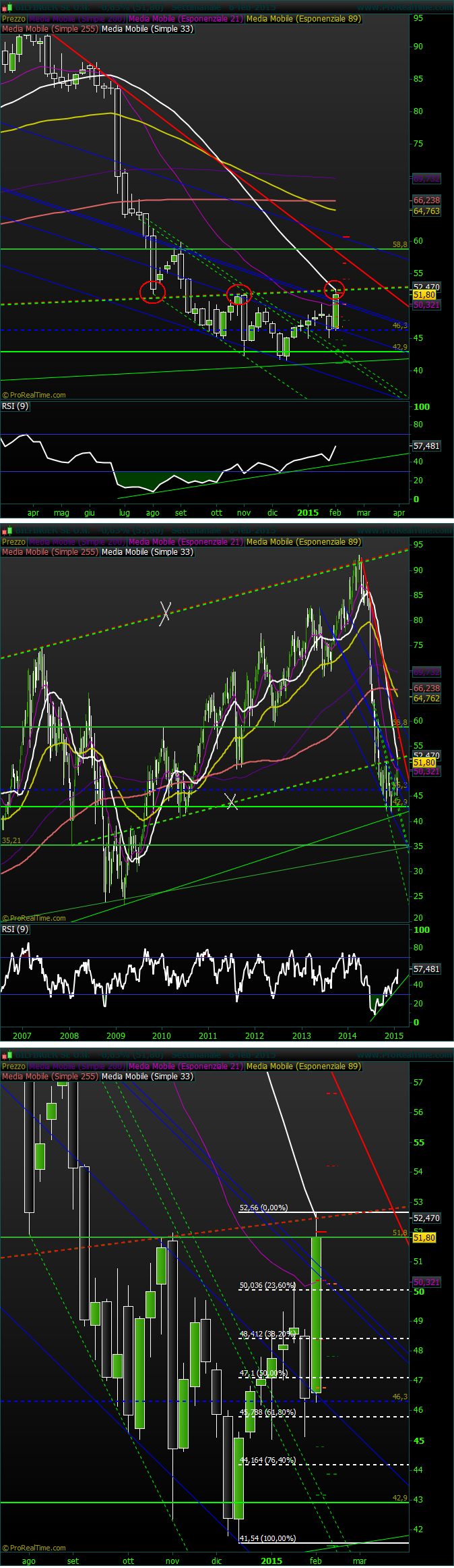 Bilfinger-Berger 796984
