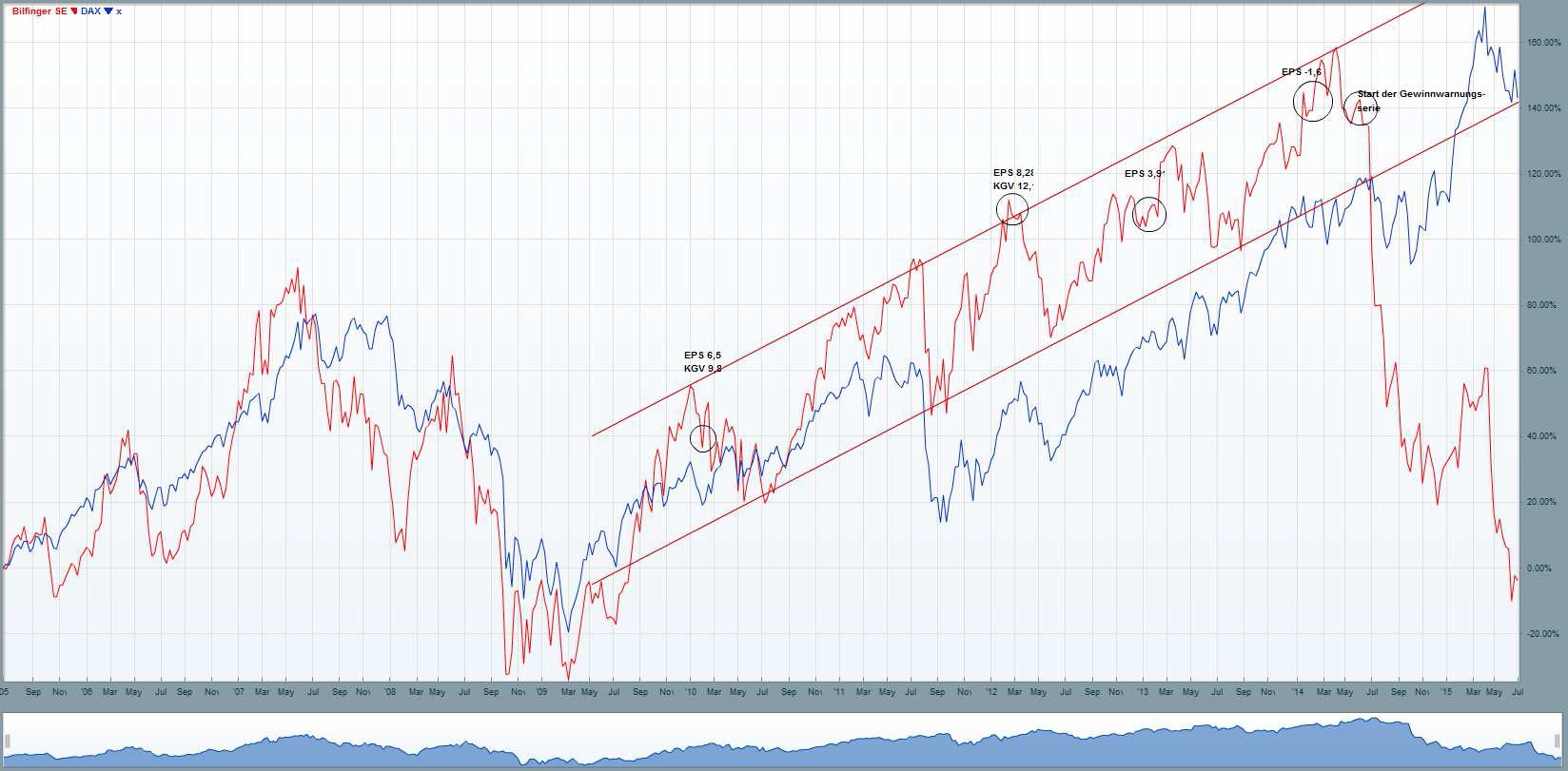 Bilfinger-Berger 838174
