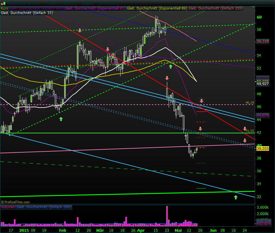 Bilfinger-Berger 826377