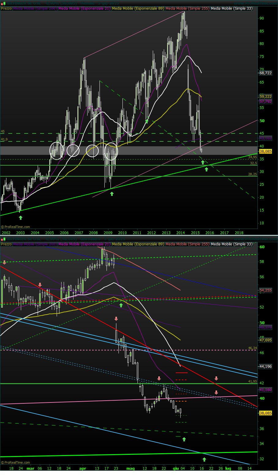 Bilfinger-Berger 830552