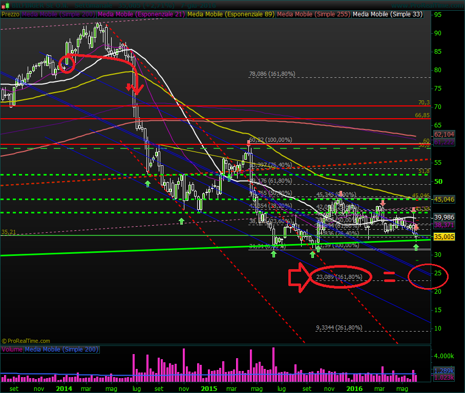 Bilfinger-Berger 918897