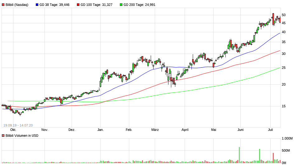 Bilibili Post-IPO Rally 1190532