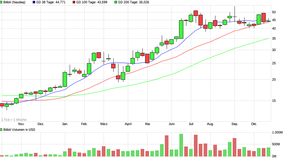 Bilibili Post-IPO Rally 1208424