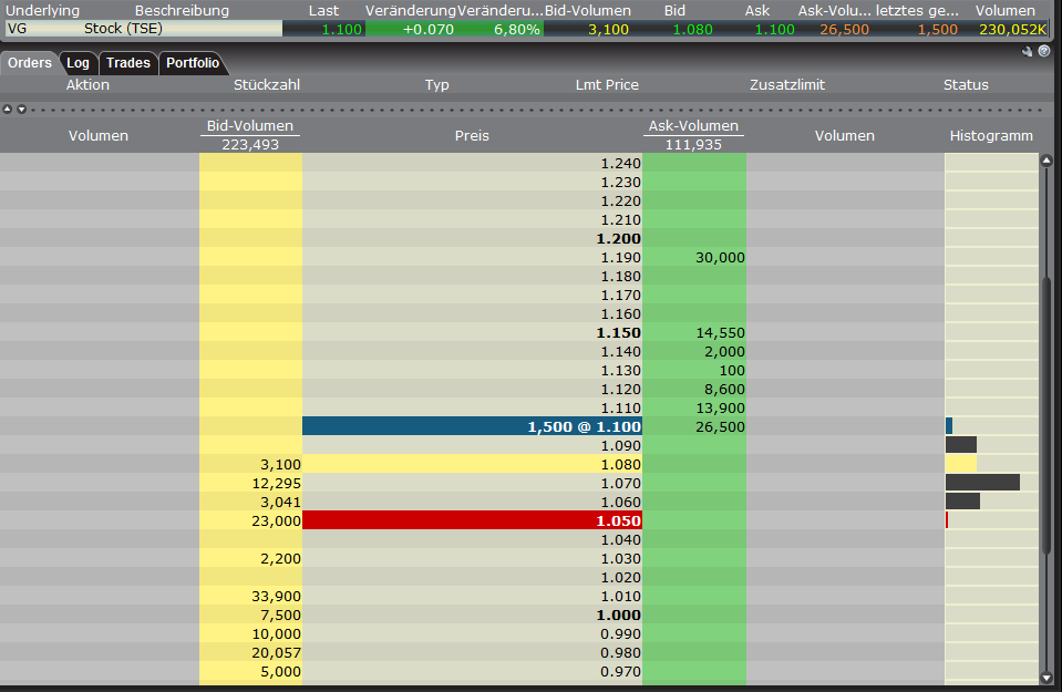 VG Gold ( ISIN: CA9182161021 ) 369666