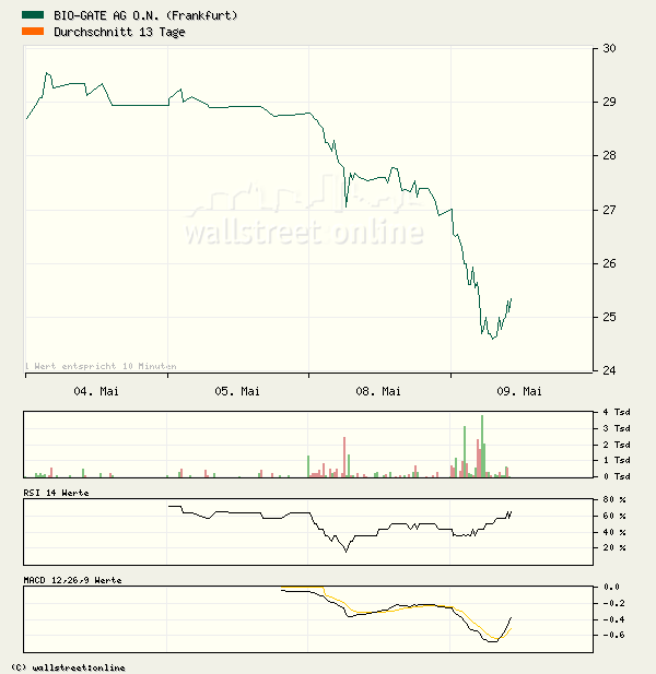 BIO-GATE rebound nach Sellout!! 39831
