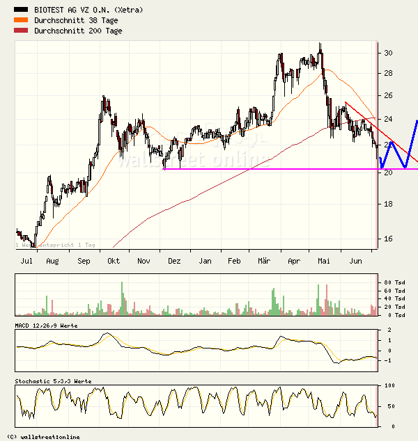 Negative Charttechnik schafft günstige Kurse 46082