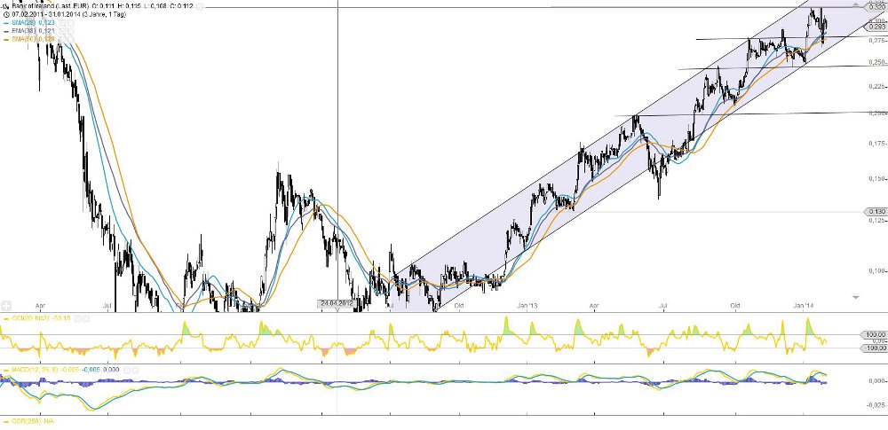(BOI)denbildung abgeschlossen, 689478