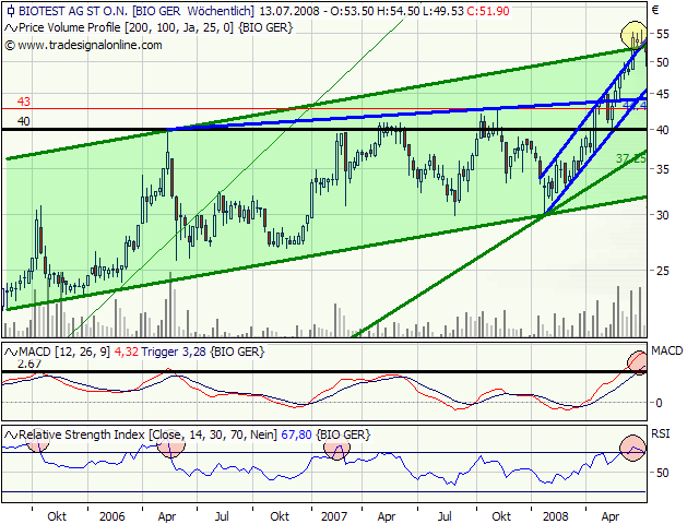 Biotest AG im internationalen Branchenvergleich 174542
