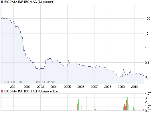 ++ Die schlechtesten Aktien aller Zeiten ++ 346012