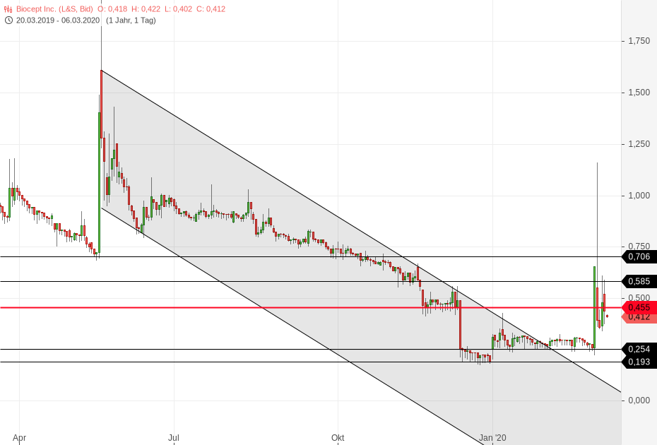 Biocept, Inc. (BIOC) 1164536