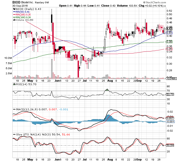 Biodel - Marlboro für das Depot? 942648