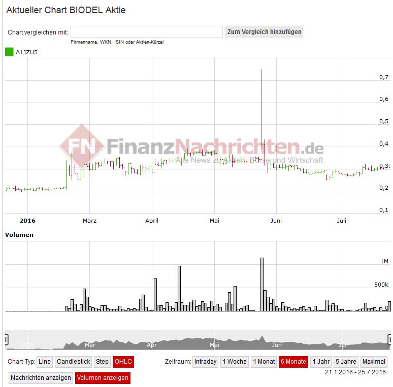 Biodel - Marlboro für das Depot? 929329