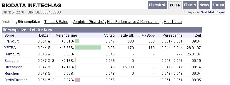 Biodata Aktionäre aufgepasst 79645