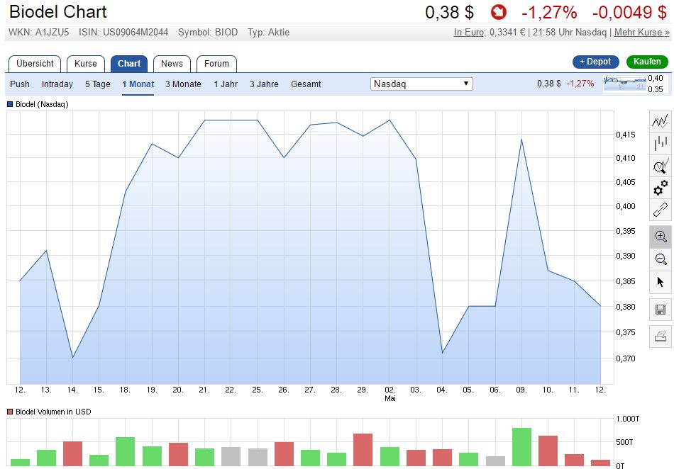 Biodel - Marlboro für das Depot? 913696