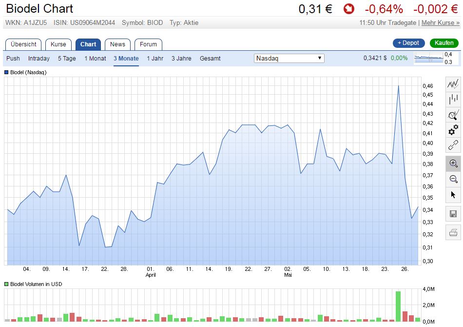 Biodel - Marlboro für das Depot? 917478