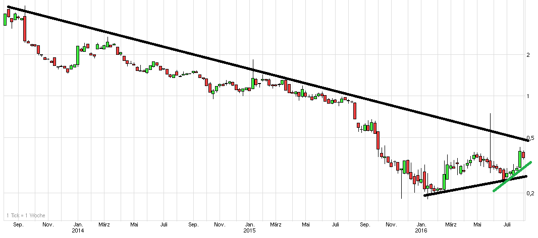 Biodel - Marlboro für das Depot? 931248