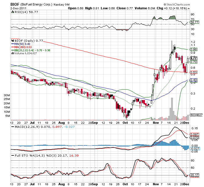Rakete: Biofuel ENERGY Corp + 200% in 3 Monaten? 464072