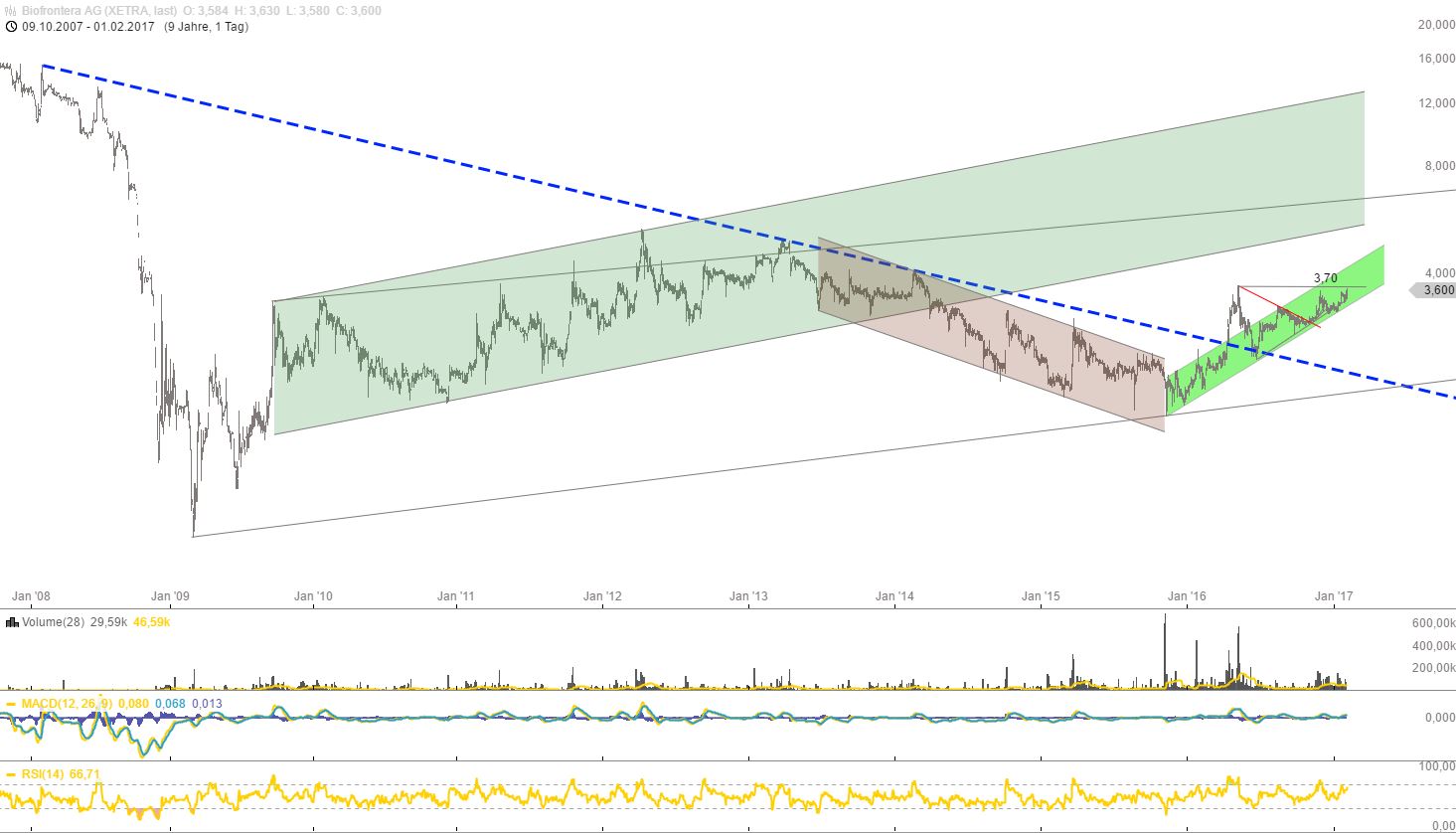 Biofrontera ! Zulassung ist da ! 968455