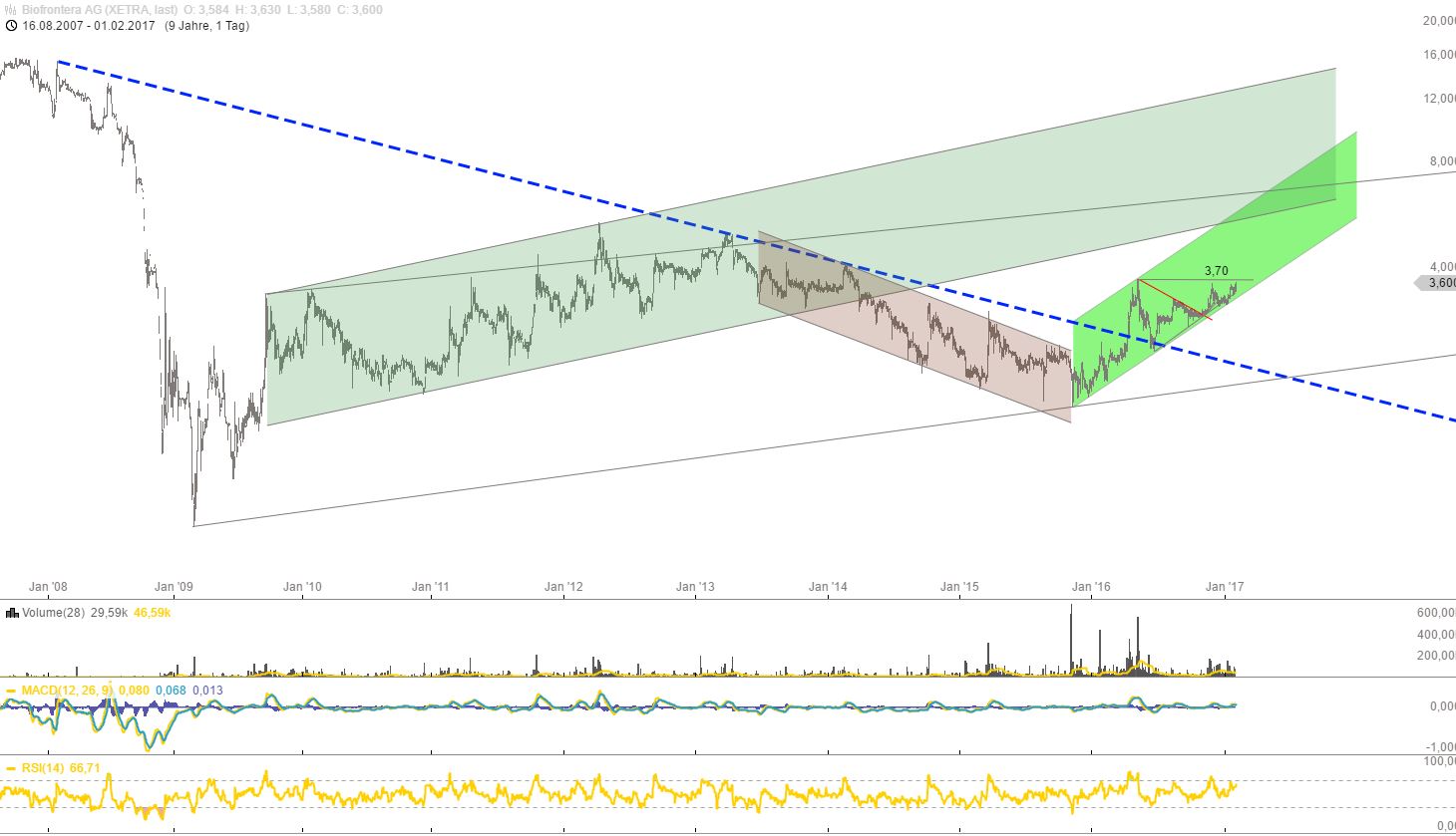 Biofrontera ! Zulassung ist da ! 968457