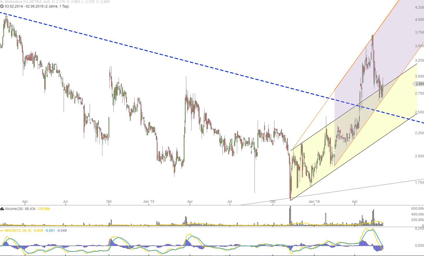 Biofrontera ! Zulassung ist da ! 917841