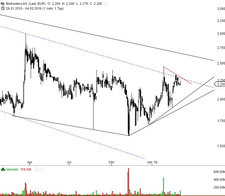Biofrontera ! Zulassung ist da ! 898833