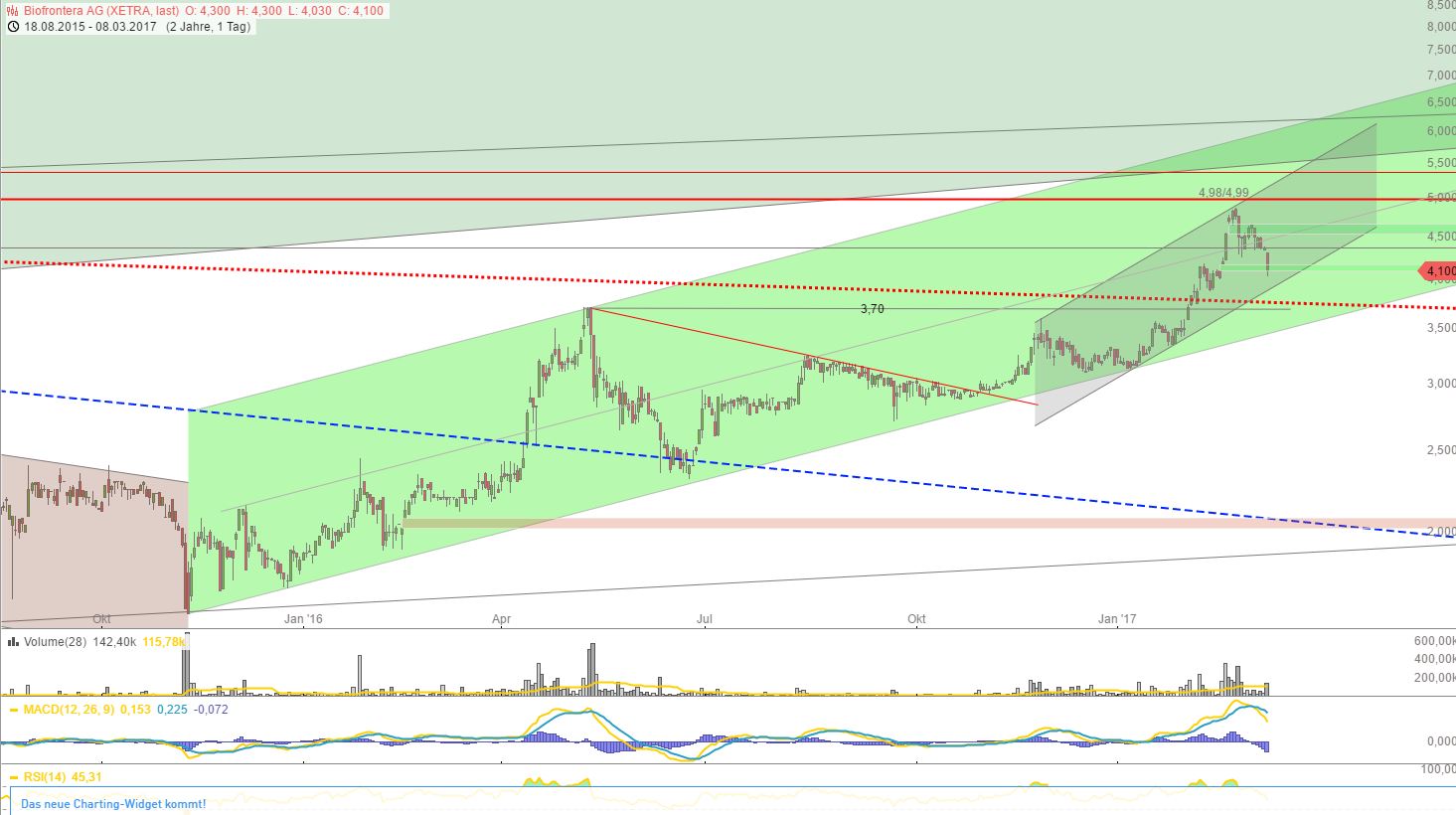 Biofrontera ! Zulassung ist da ! 976448