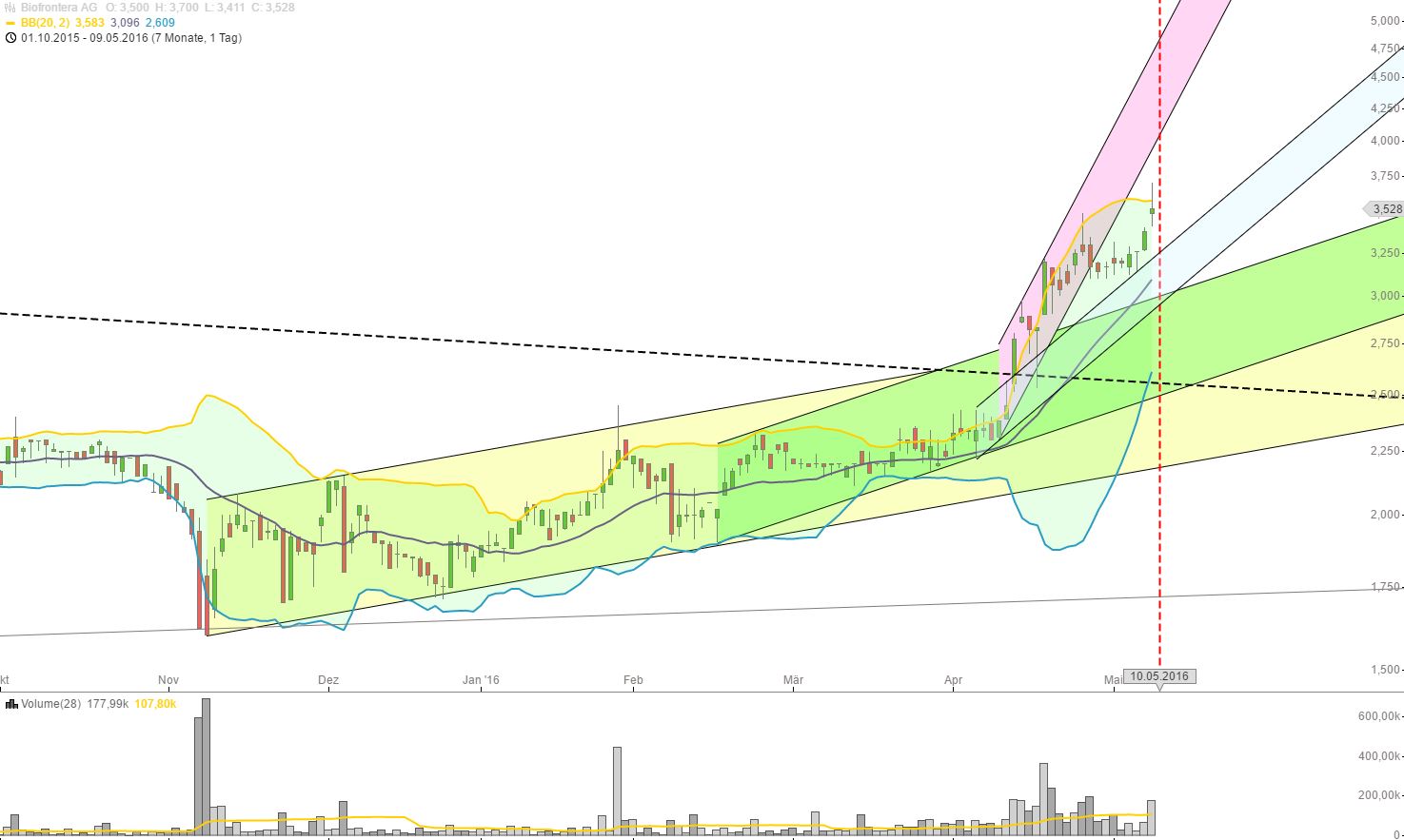 Biofrontera ! Zulassung ist da ! 912782