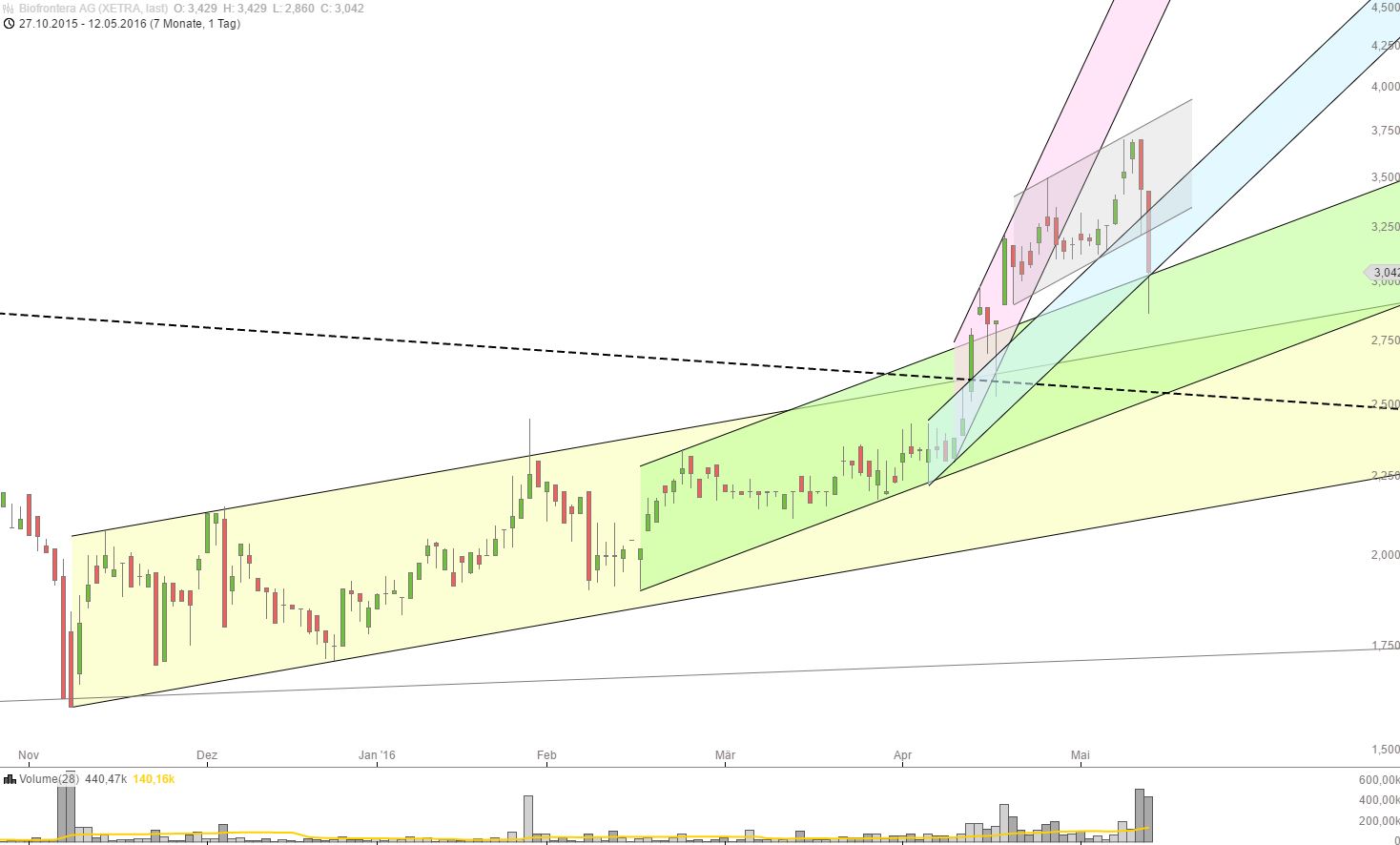 Biofrontera ! Zulassung ist da ! 913569