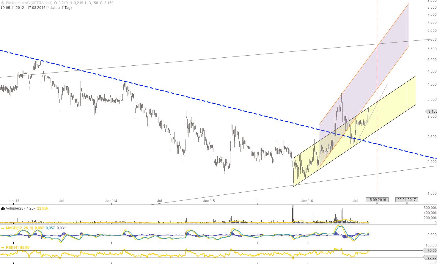 Biofrontera ! Zulassung ist da ! 933554