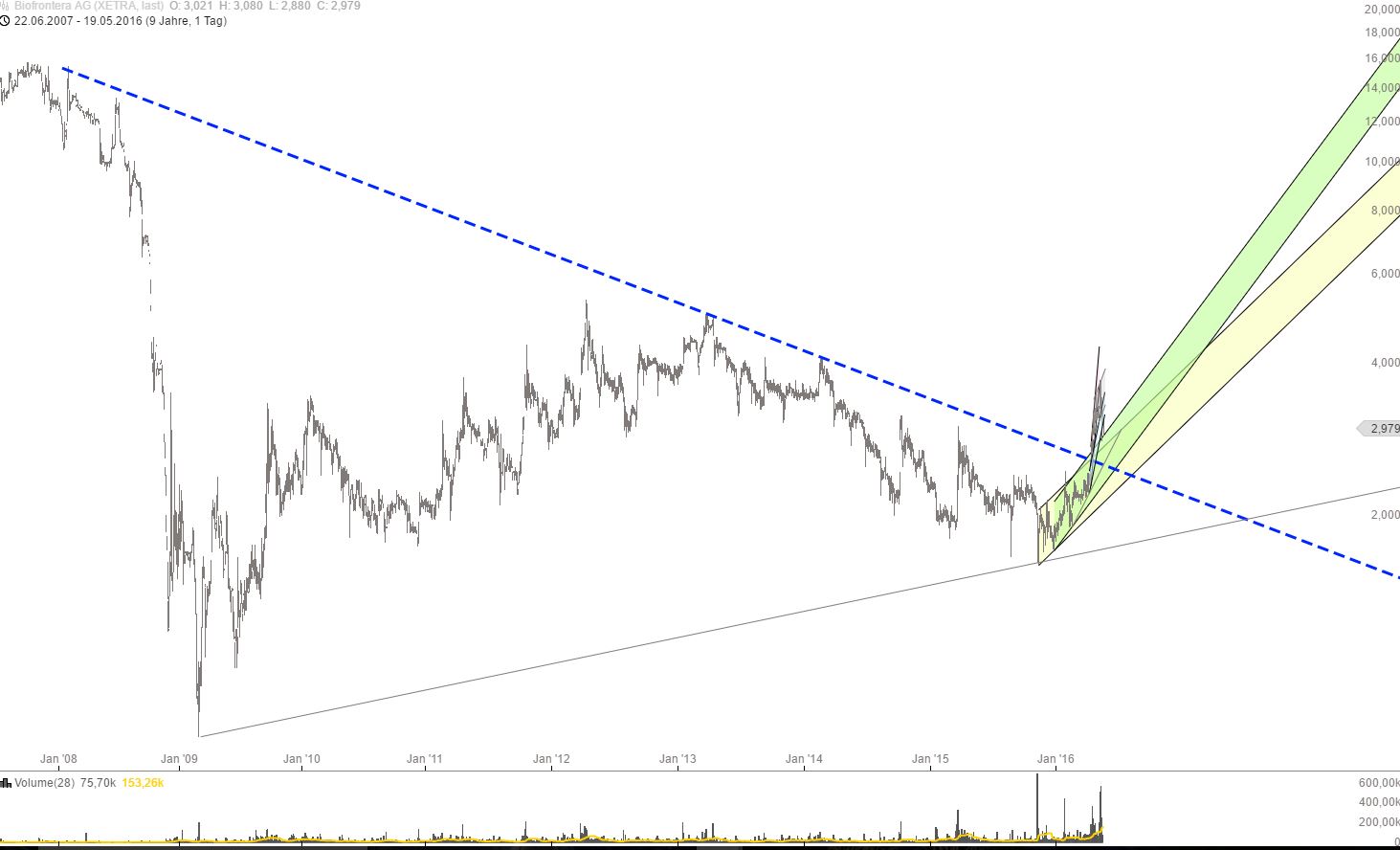 Biofrontera ! Zulassung ist da ! 914971