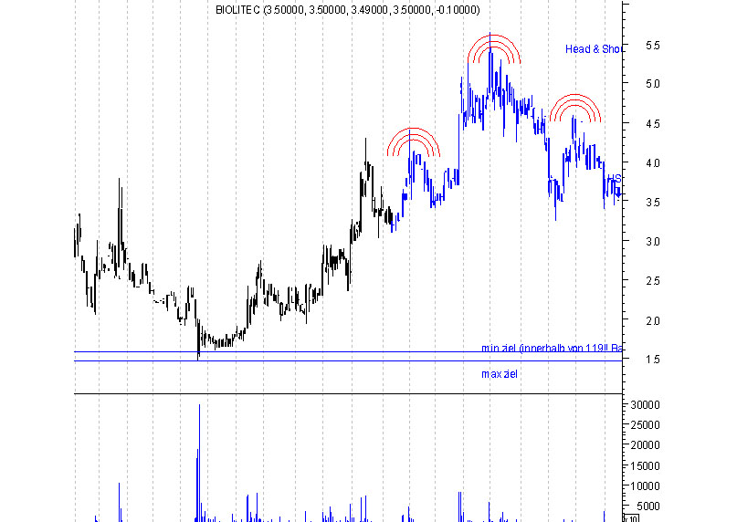 chart pattern signale 395