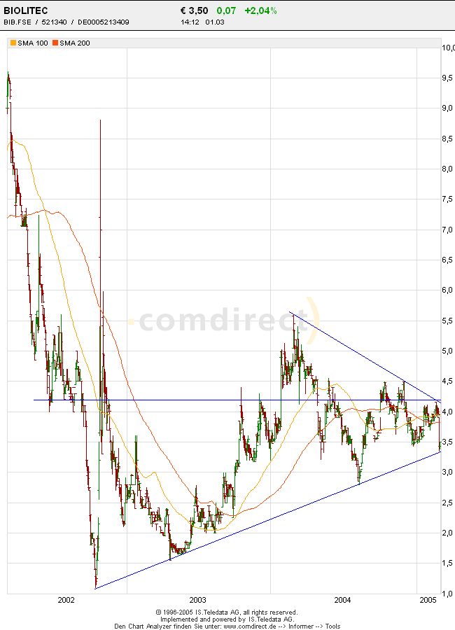 Strrrrrrrrrrongggg Buyyyyyy Biolitec (521340) 5510