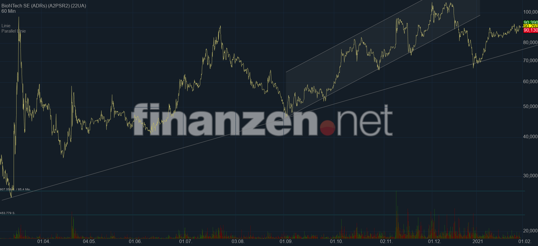 Biontech & MRNA: Revolution in der Pharmaindustrie 1229810