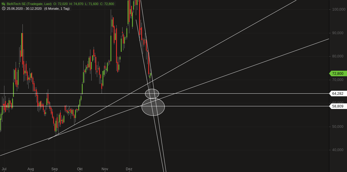 Biontech & MRNA: Revolution in der Pharmaindustrie 1223605