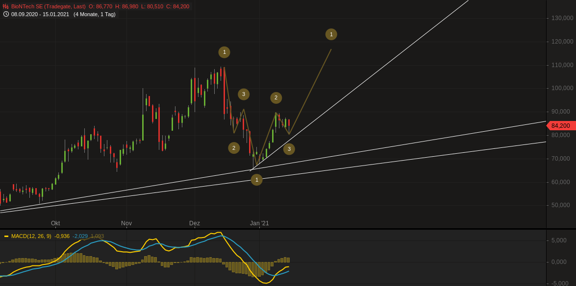 Biontech & MRNA: Revolution in der Pharmaindustrie 1226965