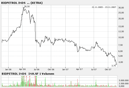 Biopetrol - Risiko Totalverlust? 132546