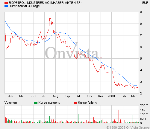 Biopetrol - Zukunftsmarkt Alternative Kraftstoffe 154580
