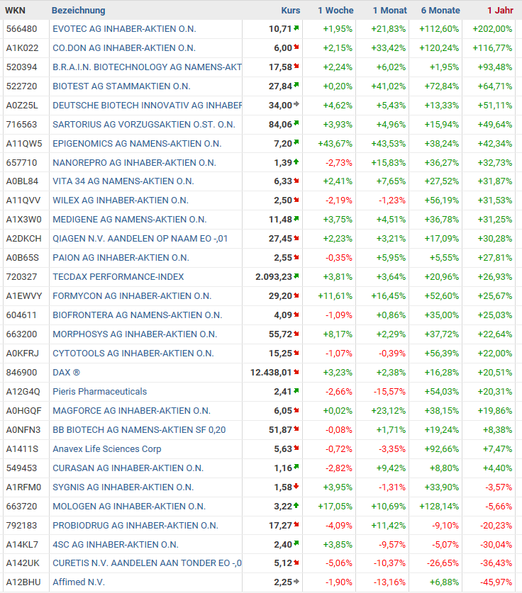 Deutsche Biotechwerte ab 2016 986960