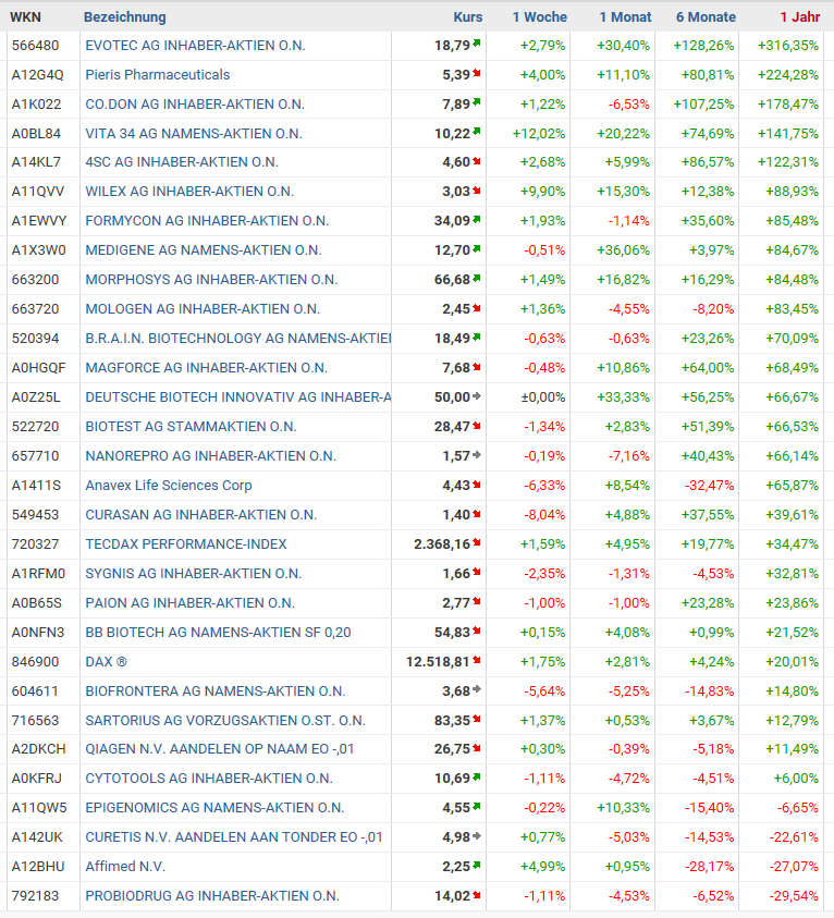 Deutsche Biotechwerte ab 2016 1012659