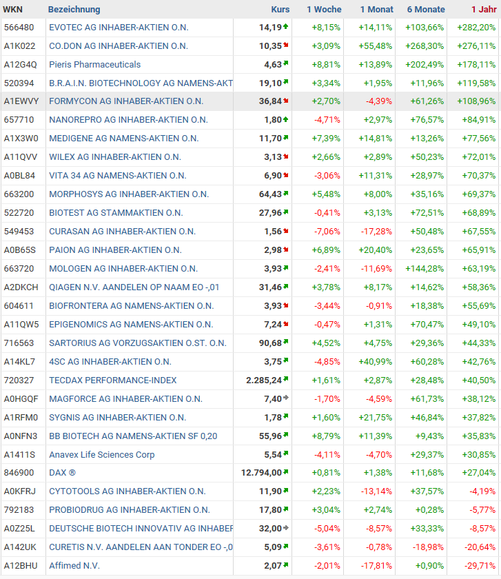 Deutsche Biotechwerte ab 2016 997433