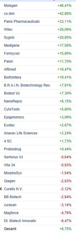 Deutsche Biotechwerte ab 2016 965047
